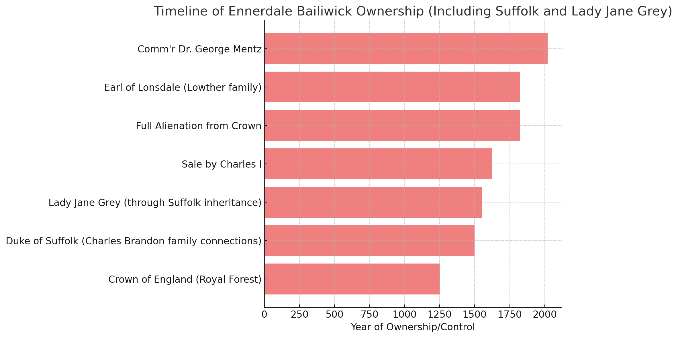 Ennerdale Chron Ennerdale Chron